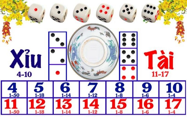Luật chơi tài xỉu chi tiết Luật chơi tài xỉu chi tiết