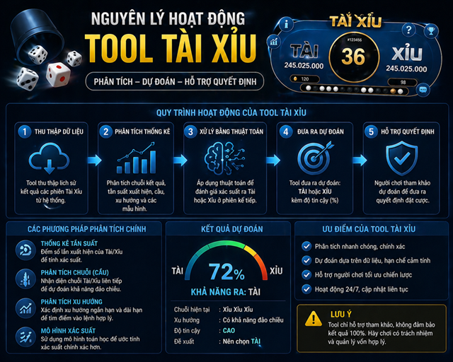 Sơ bộ về cách mà các tool tài xỉu đang hoạt động Sơ bộ về cách mà các tool tài xỉu đang hoạt động